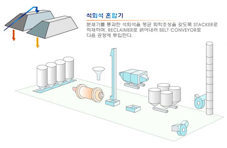 석회석 혼합기 : 분쇄기를 통과한 석회석을 평균 화학조성을 갖도록 STACKER로 적재하며, RECLAIMER로 긁어내려 BELT CONVEYOR로 다음 공정에 투입한다.
