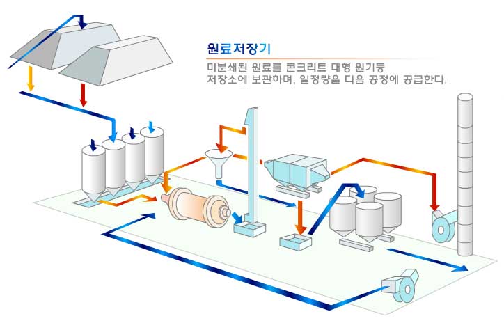 원료 저장기 : 미분쇄된 원료를 콘크리트 대형 원기둥 저장소에 보관하며, 일정량을 공정에 공급한다.