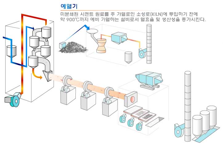 예열기 : 미분쇄된 시멘트 원료를 주 가열로인 소성로(KLIN)에 투입하기 전에 약 900℃까지 예비 가열하는 설비로서 열효율 및 생산성을 증가시킨다.