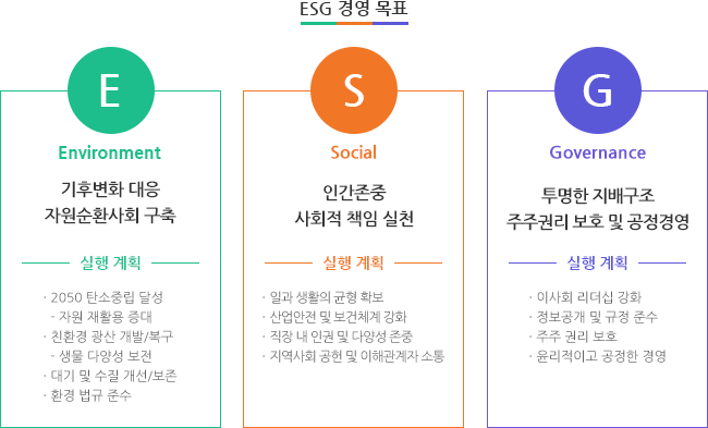 ESG 경영 목표 Environment 기후변화 대응 자원순환사회 구축 실행 계획 · 2050 탄소중립 달성 - 자원 재활용 증대 · 친환경 광산 개발/복구  - 생물 다양성 보전 · 대기 및 수질 개선/보존 · 환경 법규 준수 / Social 인간존중 사회적 책임 실천 실행 계획 · 일과 생활의 균형 확보 · 산업안전 및 보건체계 강화 · 직장 내 인권 및 다양성 존중 · 지역사회 공헌 및 이해관계자 소통 /  Governance 투명한 지배구조 주주권리 보호 및 공정경영 실행 계획 · 이사회 리더십 강화 · 정보공개 및 규정 준수 · 주주 권리 보호 · 윤리적이고 공정한 경영