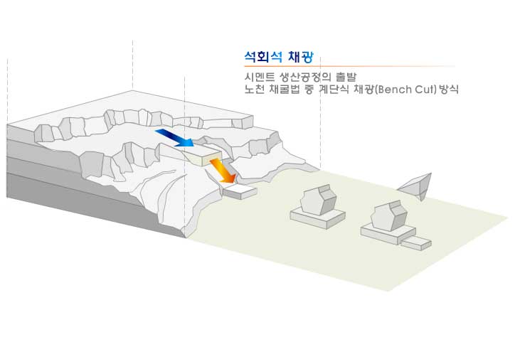 석회석 채광 : 시멘트 생산공정의 출발 노천 채굴법 중 계단식 채광(Bench Cut0) 방식