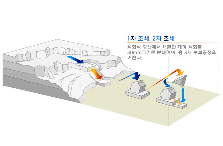 1차 조쇄, 2차 조쇄 : 석회석 광산에서 채굴한 대형 석회를 30mm크기로 분쇄하여, 총 3차 분쇄공정을 거친다.