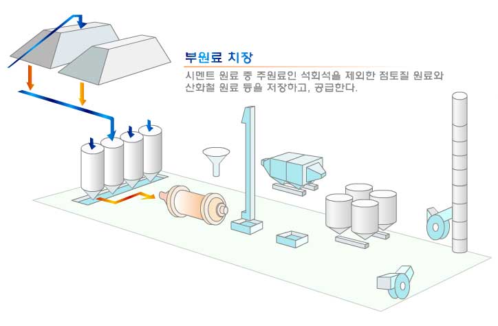 부원료 치장 : 시멘트 원료 중 주원료인 석회석을 제외한 점토질 원료와 산화철 원료 등을 저장하고, 공급한다.