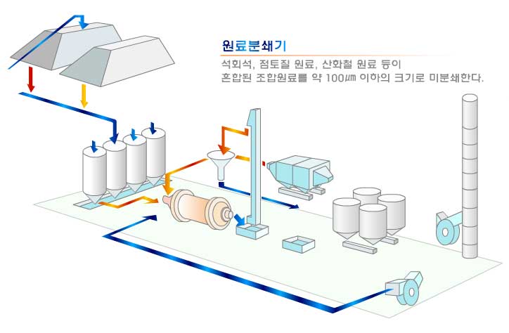 원료분쇄기 : 석회석, 점토질 원료, 산화철 원료 등이 혼합된 조합원료를 약 100㎛이하의 크기로 미분쇄한다.