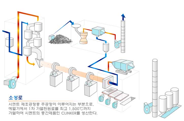 소성로 : 시멘트 제조공정 중 주공정이 이루어지는 부분으로, 예열기에서 1차 가열된 원료를 최고 1,500℃까지 가열하여 시멘트의 중간제품인 CLINKER를 생산한다.