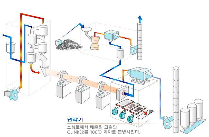 예열기 : 냉각기 : 소성로에서 배출된 고온의 CLINKER를 100℃이하로 급냉시킨다.