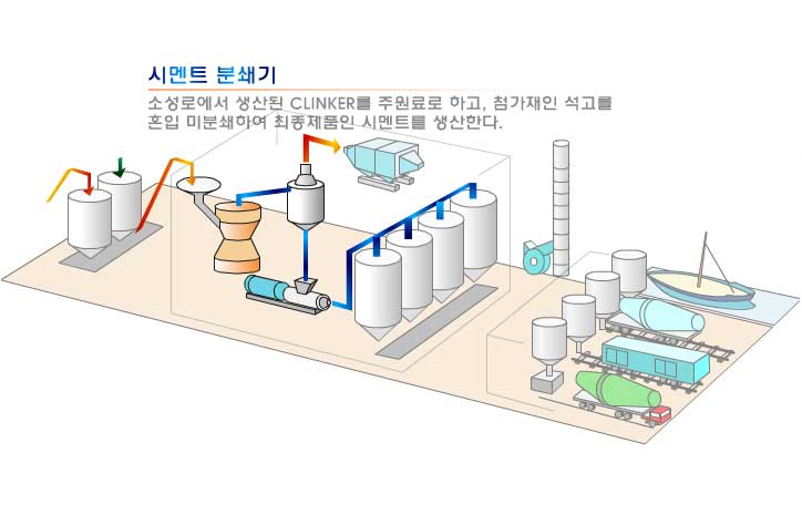 시멘트 분쇄기 : 소성로에서 생산된 CLINKER를 주원료로 하고, 첨가재인 석고를 혼입 미분쇄하여 최종제품인 시멘트를 생산한다.