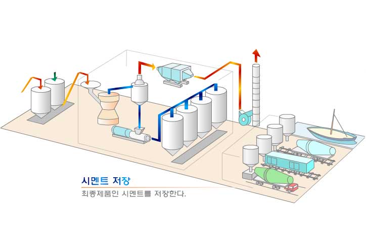 시멘트 저장 : 최종제품인 시멘트를 저장한다.