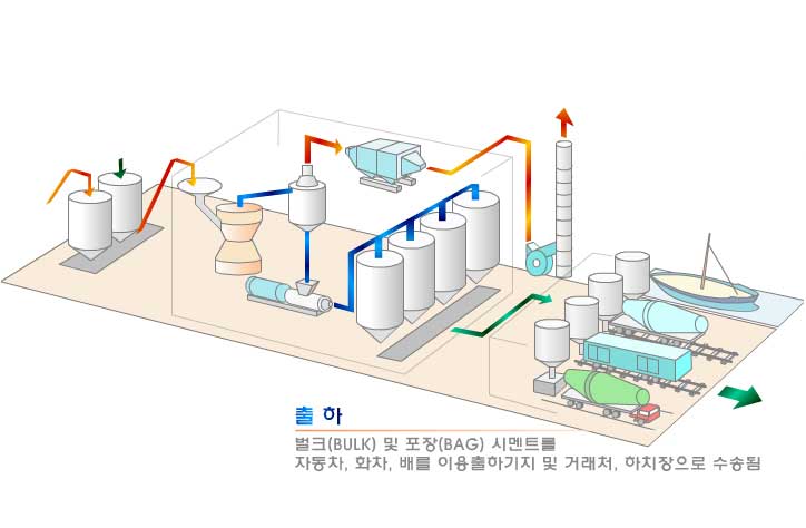 출하 : 벌크(BULK) 및 포장(BAG) 시멘트를 자동차, 회차, 배를 이용출하기지 및 거래처, 하차장으로 수송됨